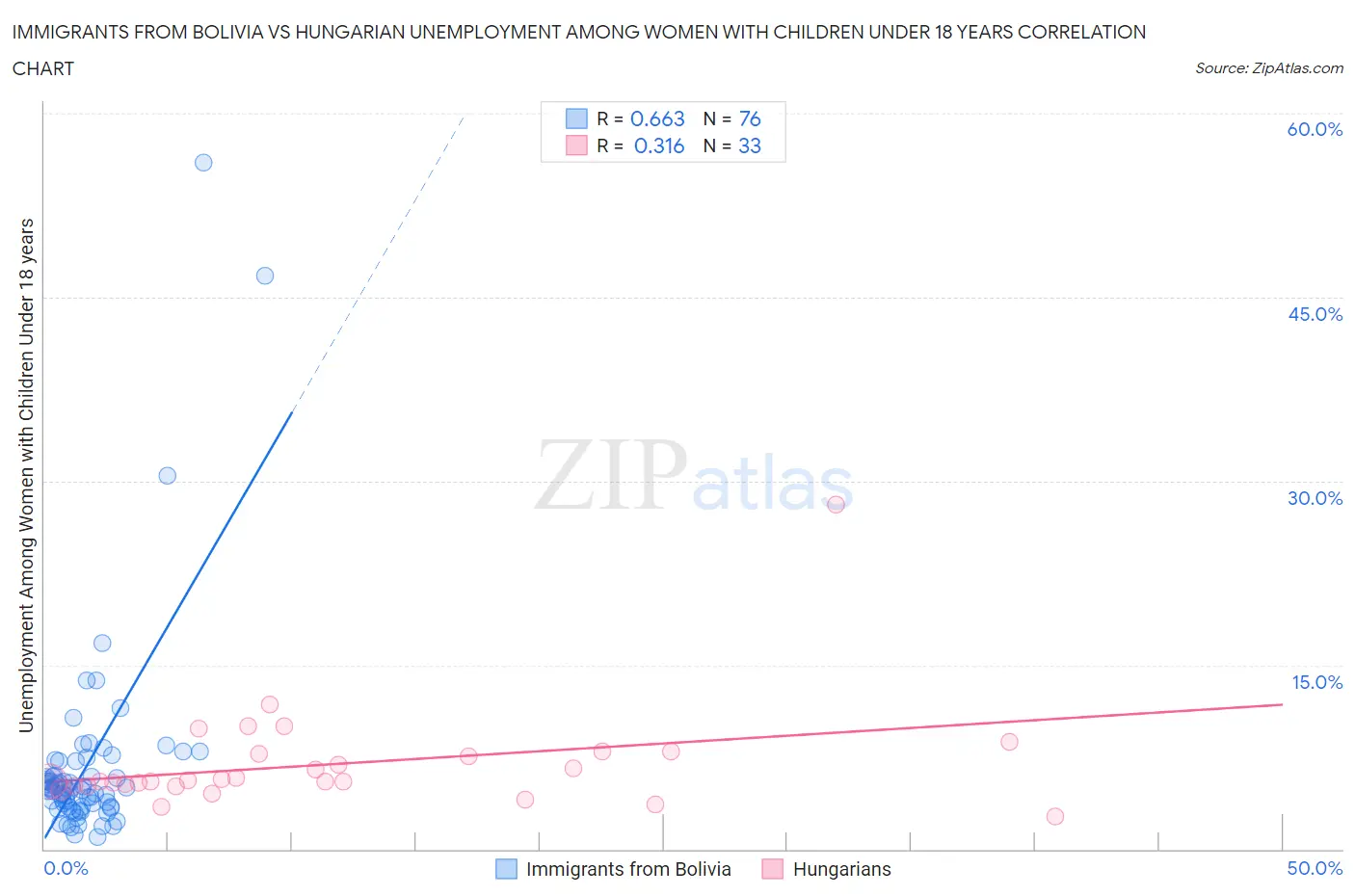Immigrants from Bolivia vs Hungarian Unemployment Among Women with Children Under 18 years
