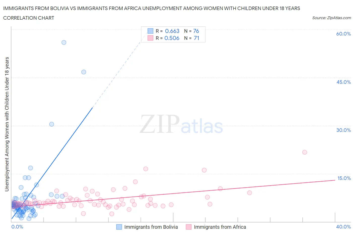 Immigrants from Bolivia vs Immigrants from Africa Unemployment Among Women with Children Under 18 years