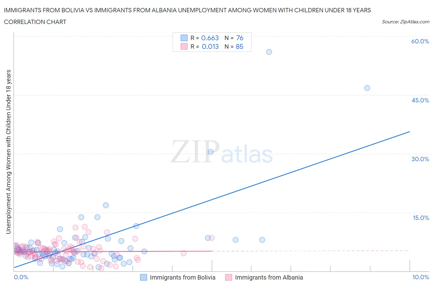 Immigrants from Bolivia vs Immigrants from Albania Unemployment Among Women with Children Under 18 years