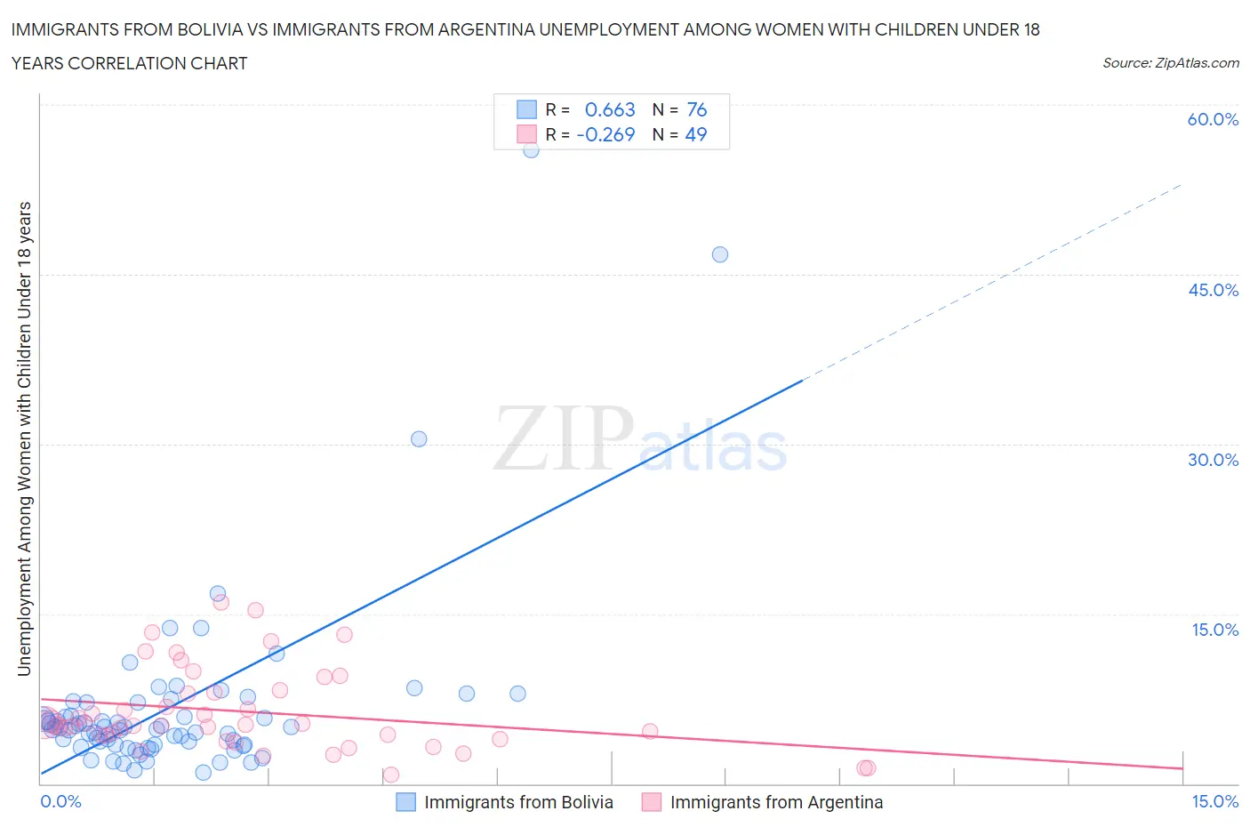 Immigrants from Bolivia vs Immigrants from Argentina Unemployment Among Women with Children Under 18 years