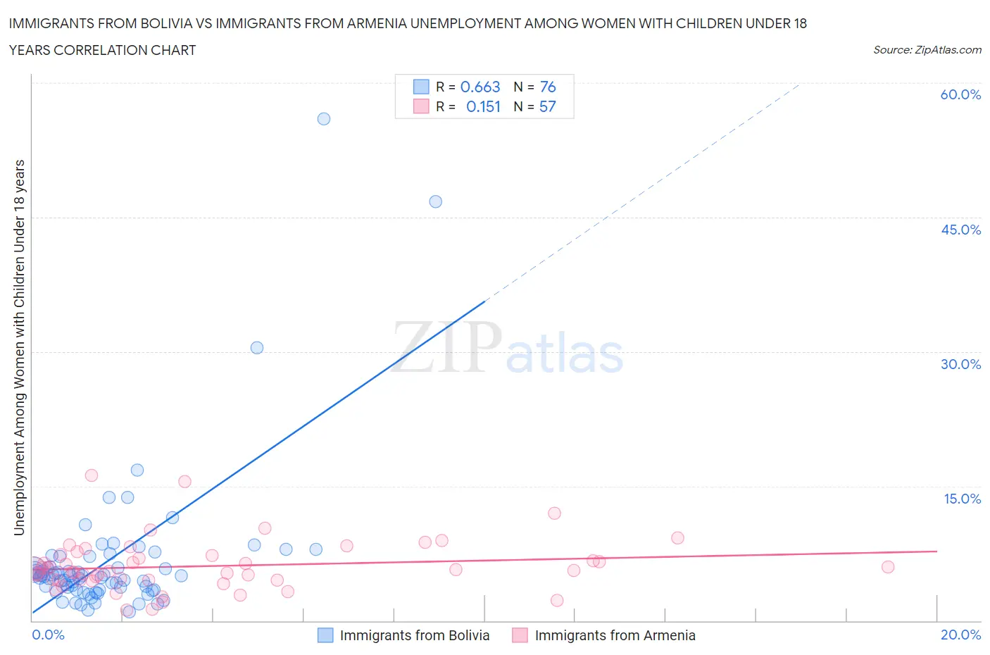 Immigrants from Bolivia vs Immigrants from Armenia Unemployment Among Women with Children Under 18 years