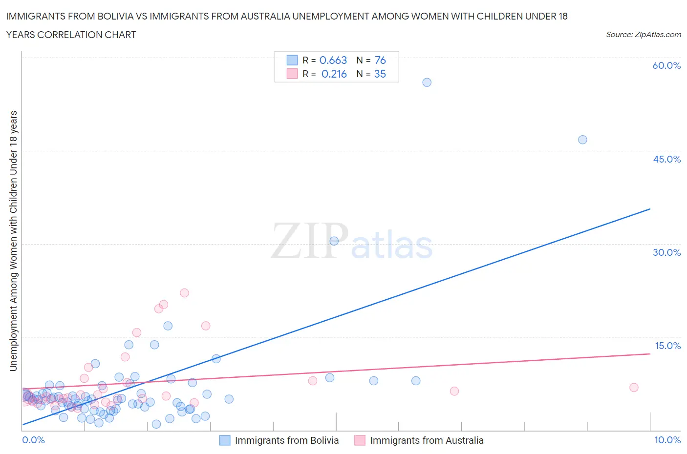 Immigrants from Bolivia vs Immigrants from Australia Unemployment Among Women with Children Under 18 years