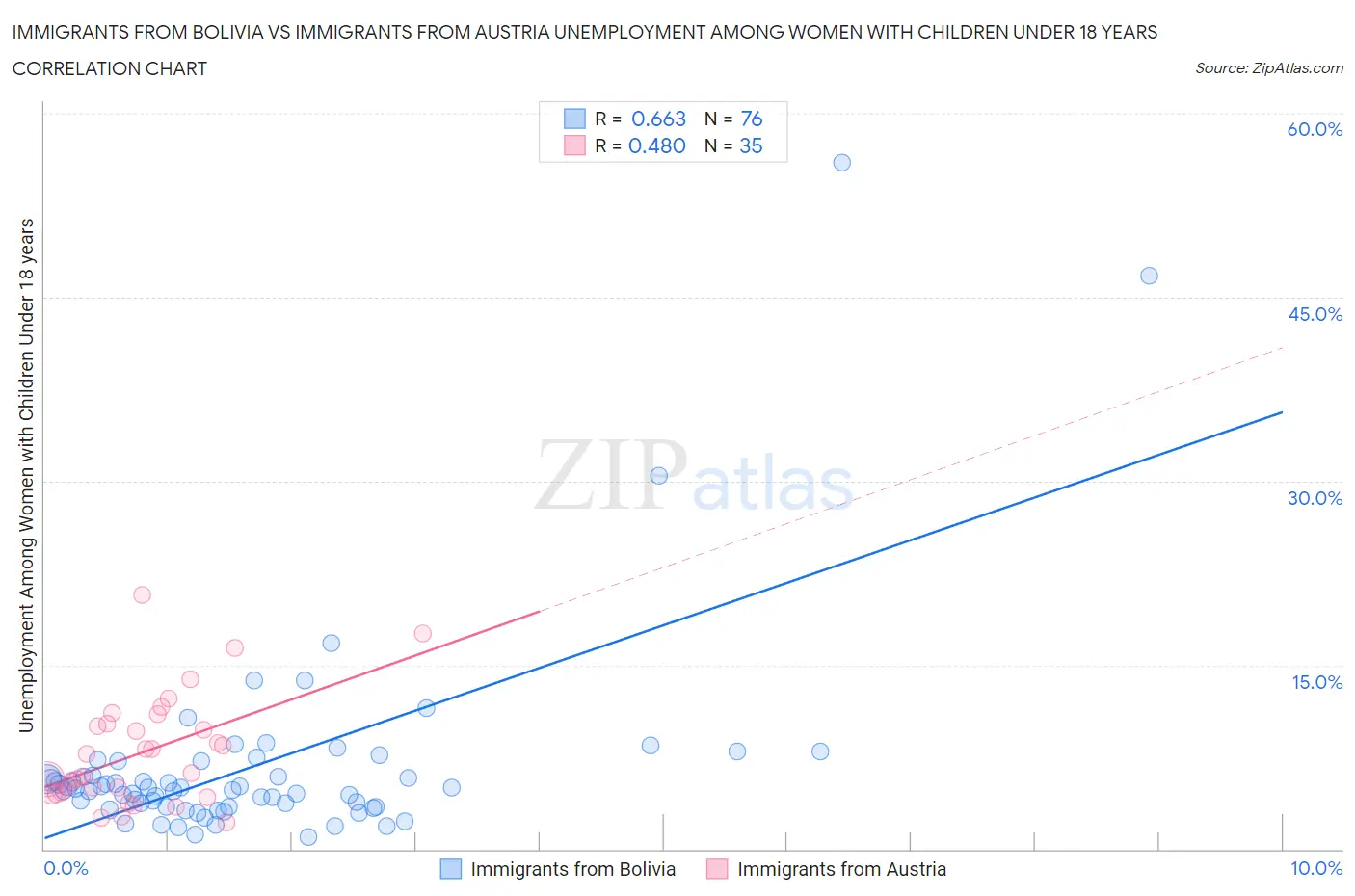 Immigrants from Bolivia vs Immigrants from Austria Unemployment Among Women with Children Under 18 years