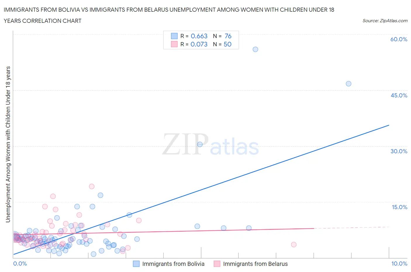 Immigrants from Bolivia vs Immigrants from Belarus Unemployment Among Women with Children Under 18 years