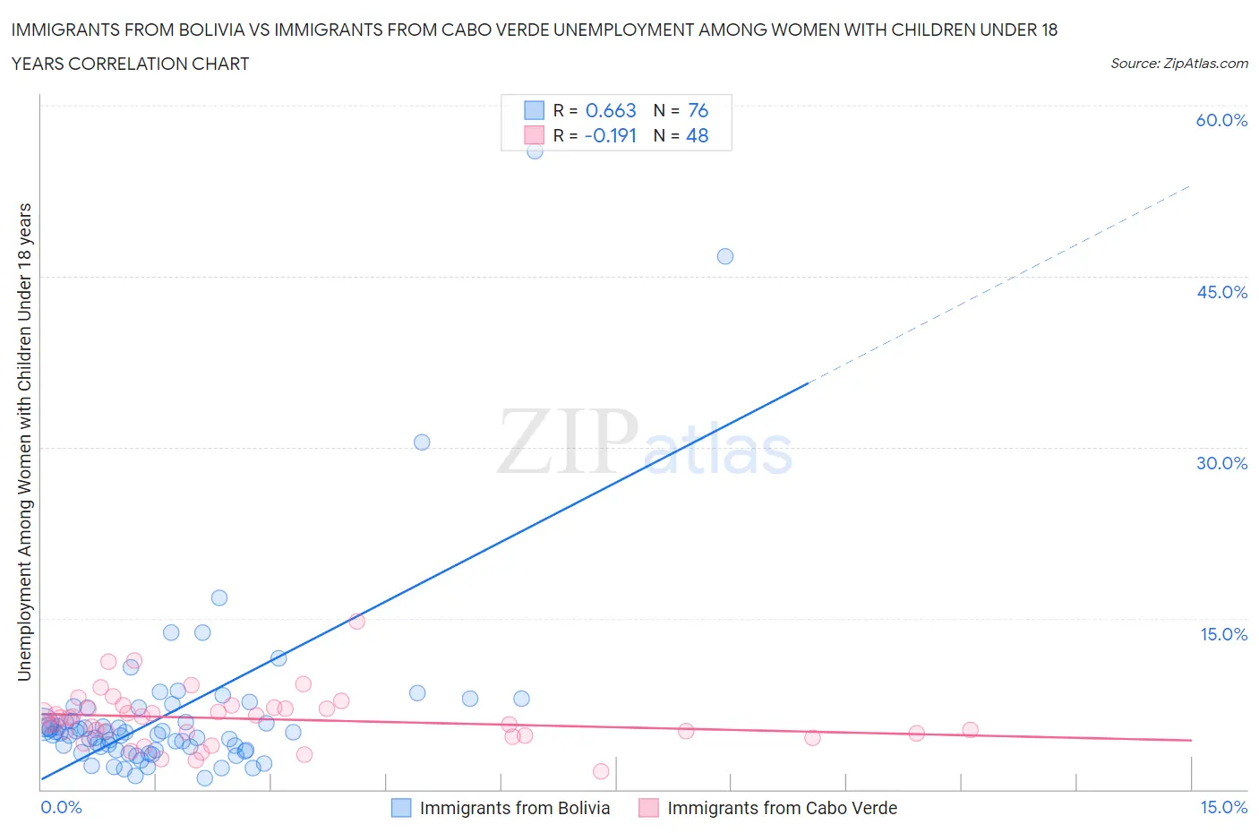 Immigrants from Bolivia vs Immigrants from Cabo Verde Unemployment Among Women with Children Under 18 years
