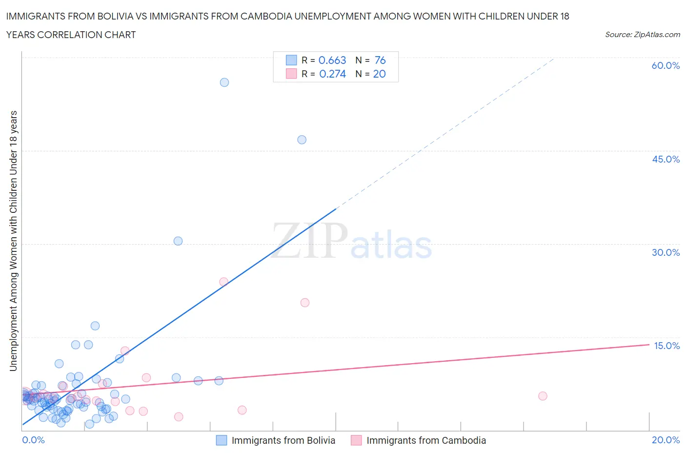 Immigrants from Bolivia vs Immigrants from Cambodia Unemployment Among Women with Children Under 18 years