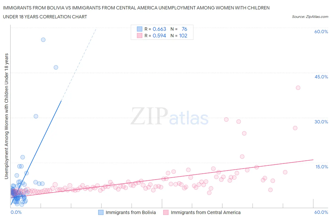 Immigrants from Bolivia vs Immigrants from Central America Unemployment Among Women with Children Under 18 years