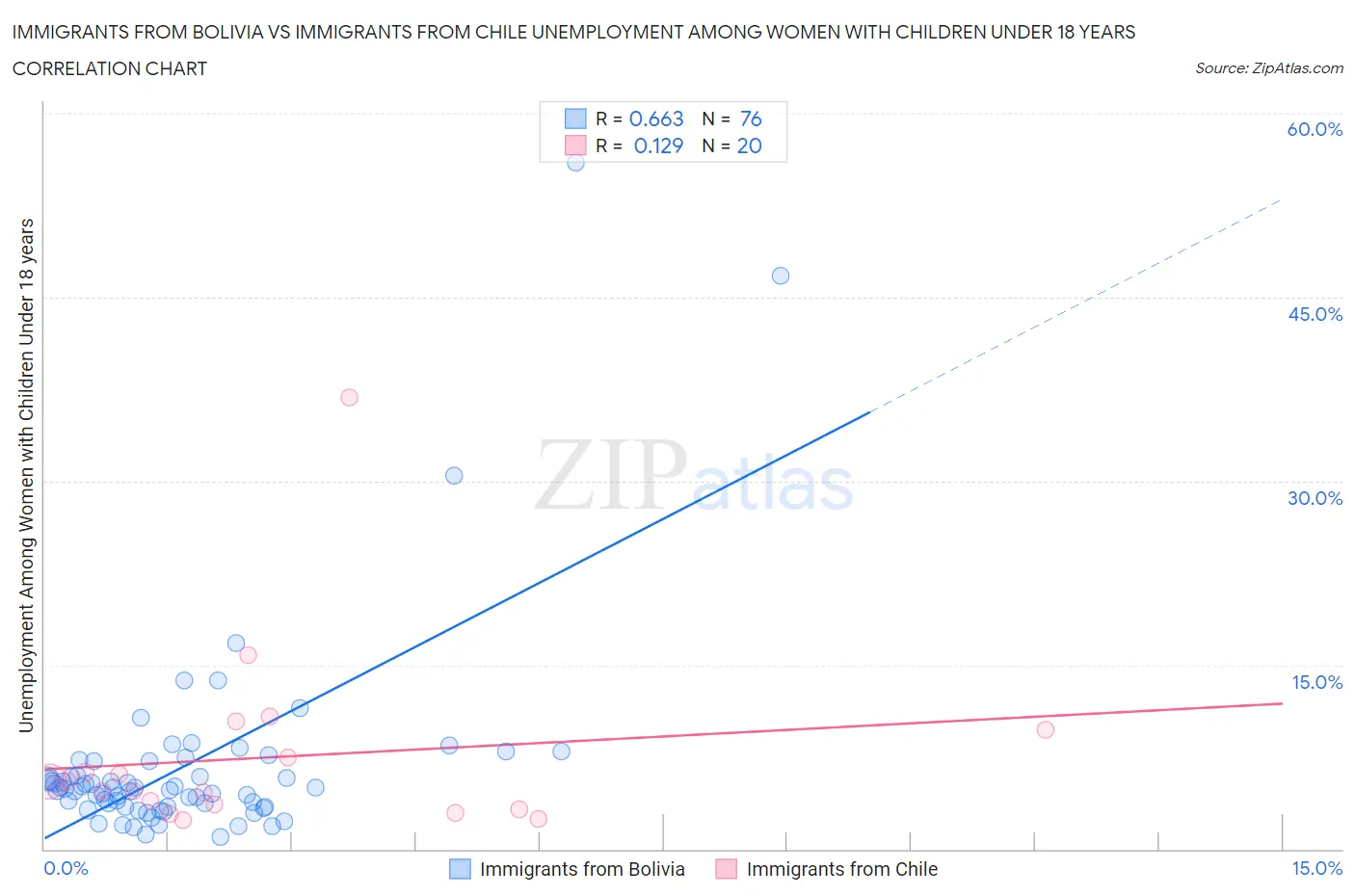 Immigrants from Bolivia vs Immigrants from Chile Unemployment Among Women with Children Under 18 years