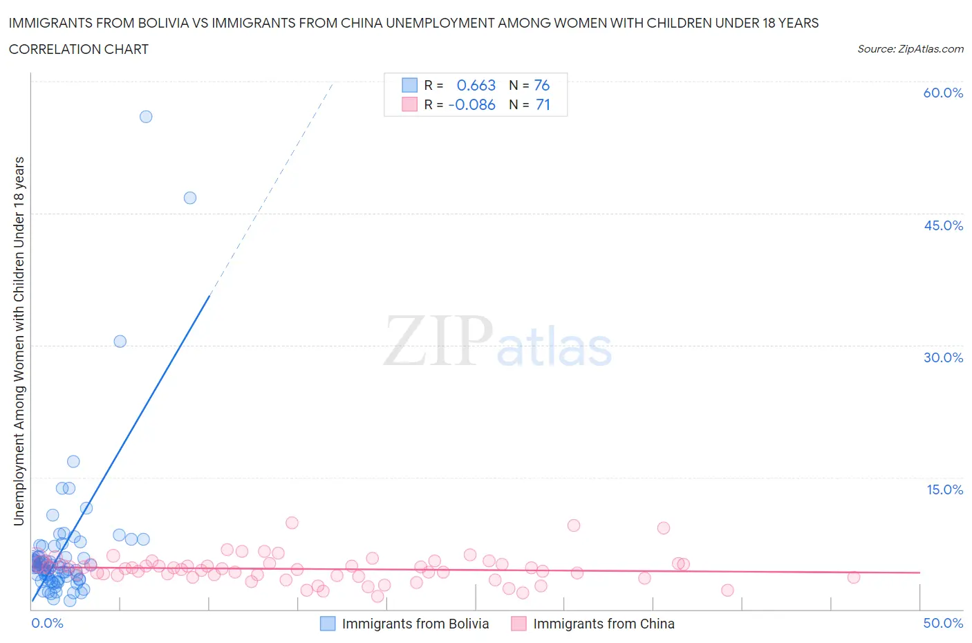 Immigrants from Bolivia vs Immigrants from China Unemployment Among Women with Children Under 18 years