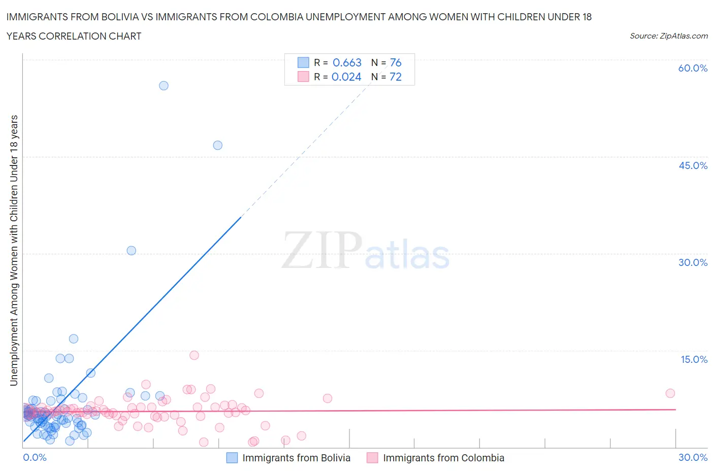 Immigrants from Bolivia vs Immigrants from Colombia Unemployment Among Women with Children Under 18 years