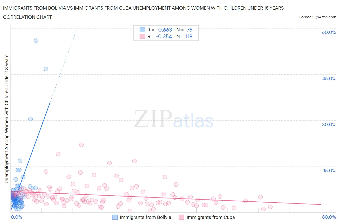 Immigrants from Bolivia vs Immigrants from Cuba Unemployment Among Women with Children Under 18 years