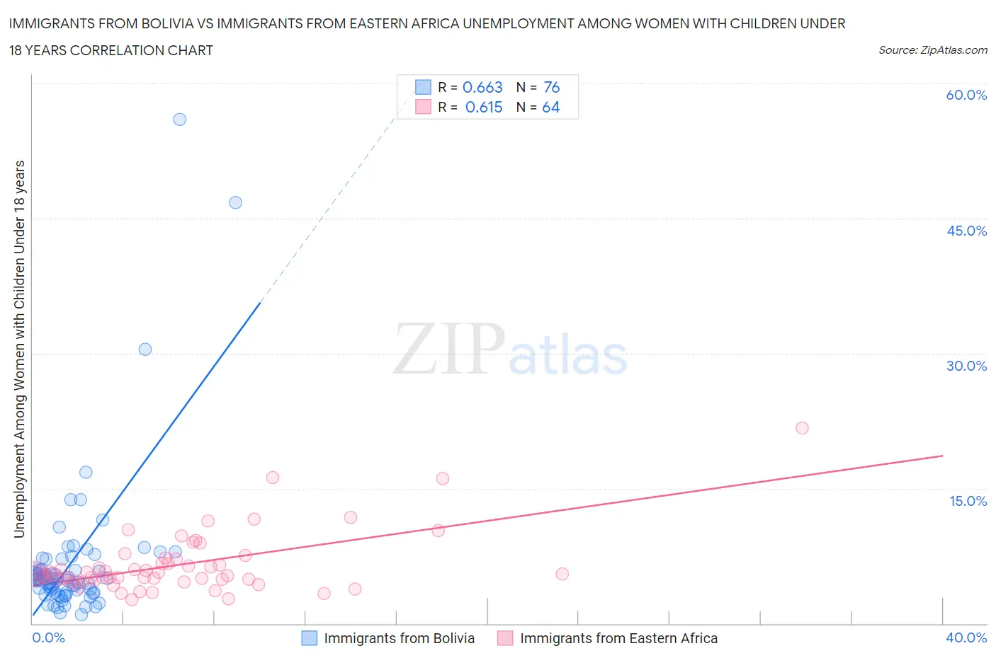 Immigrants from Bolivia vs Immigrants from Eastern Africa Unemployment Among Women with Children Under 18 years