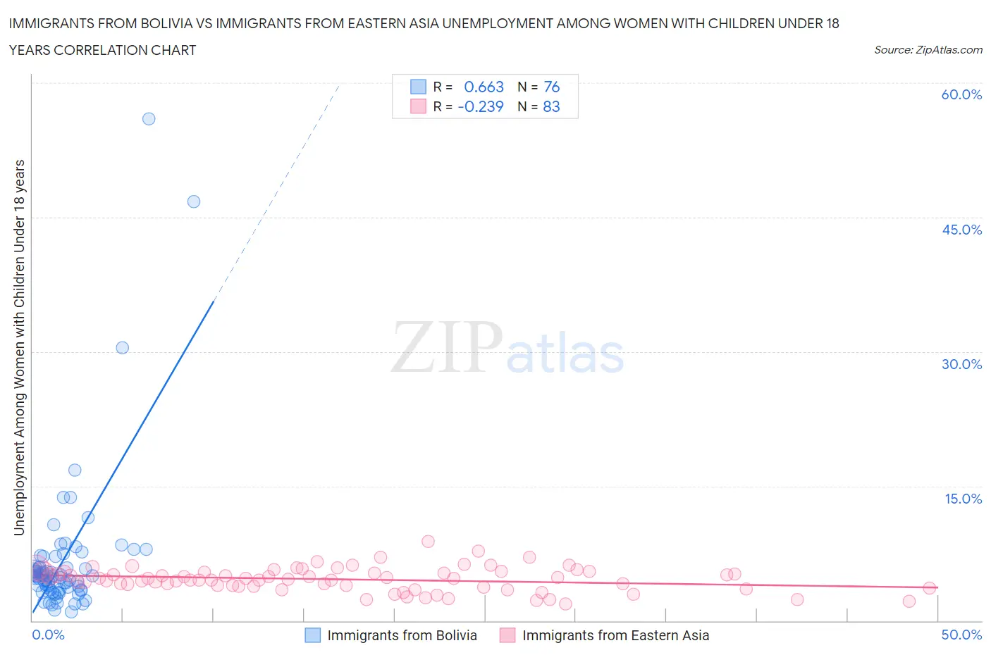 Immigrants from Bolivia vs Immigrants from Eastern Asia Unemployment Among Women with Children Under 18 years