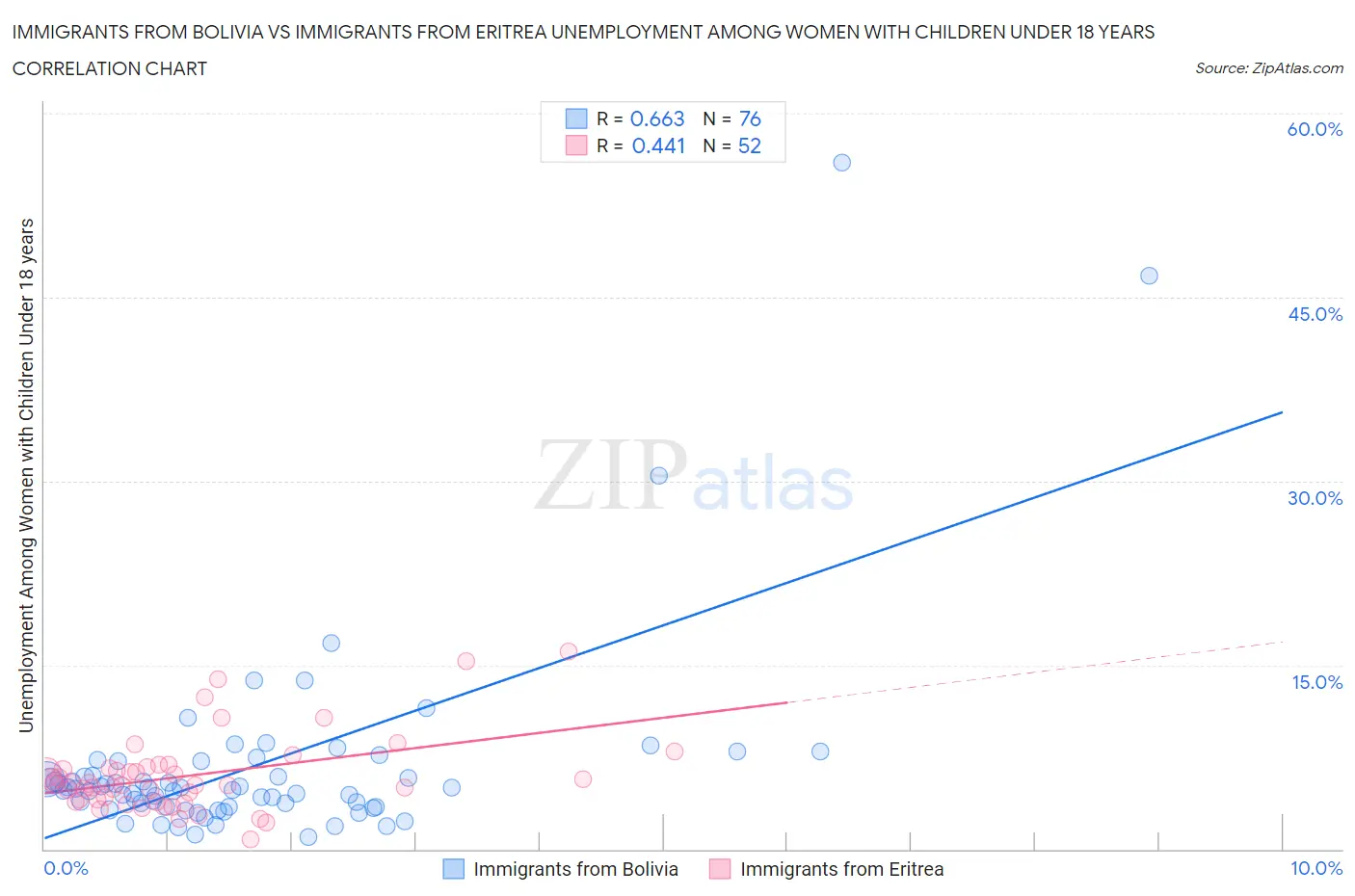 Immigrants from Bolivia vs Immigrants from Eritrea Unemployment Among Women with Children Under 18 years