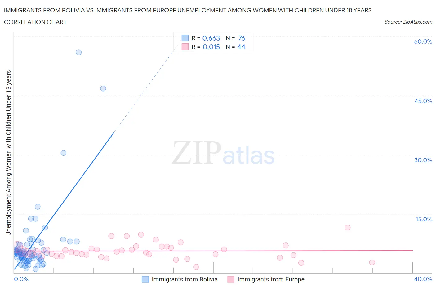 Immigrants from Bolivia vs Immigrants from Europe Unemployment Among Women with Children Under 18 years