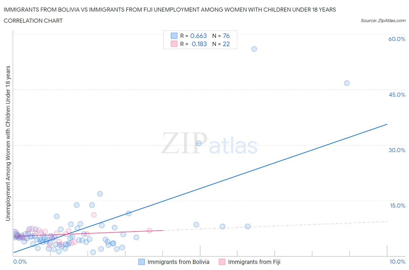 Immigrants from Bolivia vs Immigrants from Fiji Unemployment Among Women with Children Under 18 years