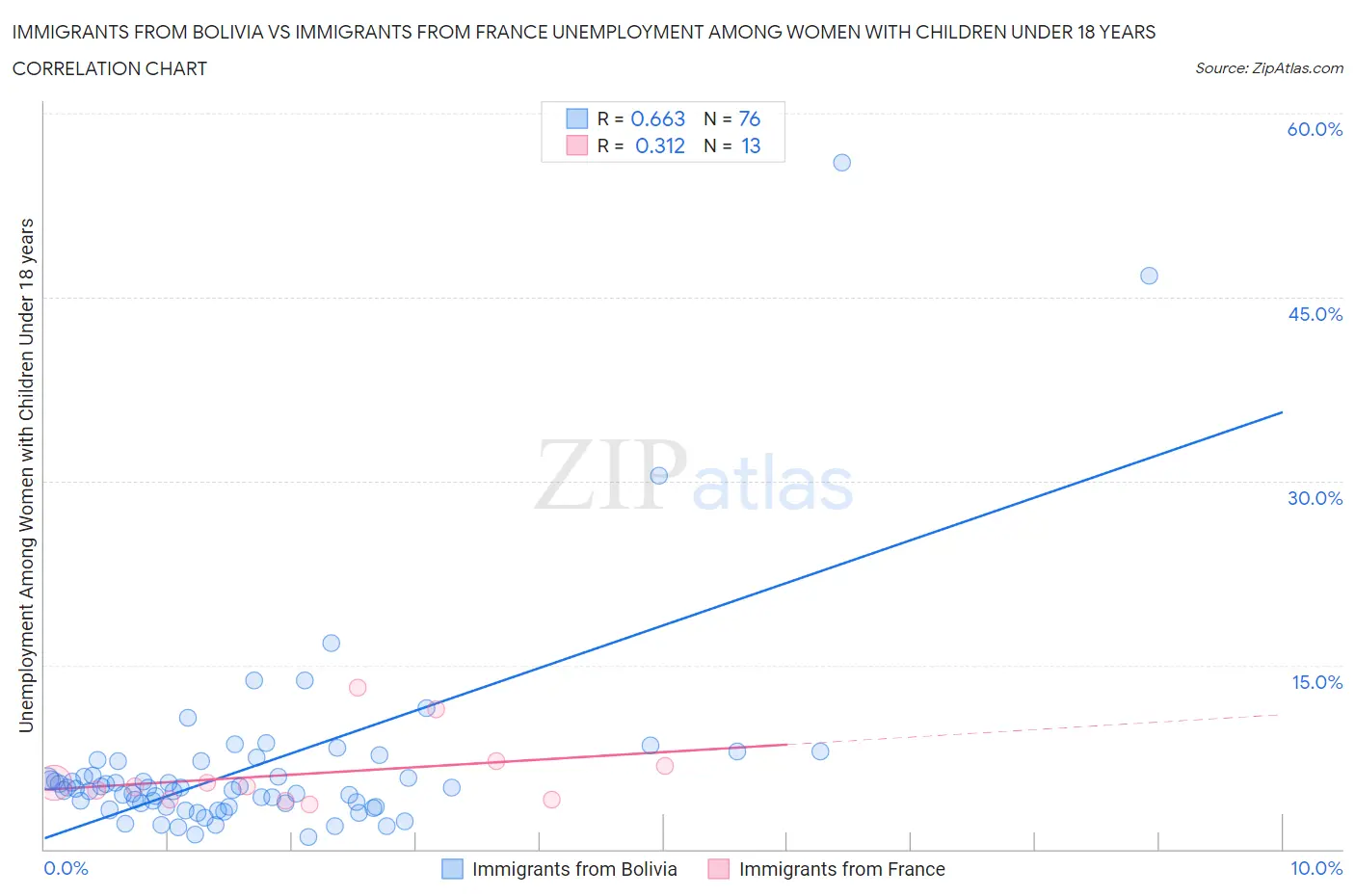 Immigrants from Bolivia vs Immigrants from France Unemployment Among Women with Children Under 18 years