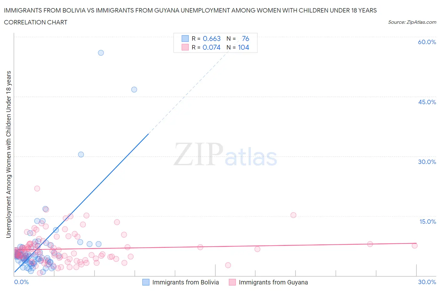 Immigrants from Bolivia vs Immigrants from Guyana Unemployment Among Women with Children Under 18 years