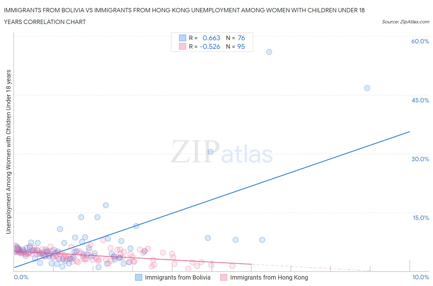 Immigrants from Bolivia vs Immigrants from Hong Kong Unemployment Among Women with Children Under 18 years