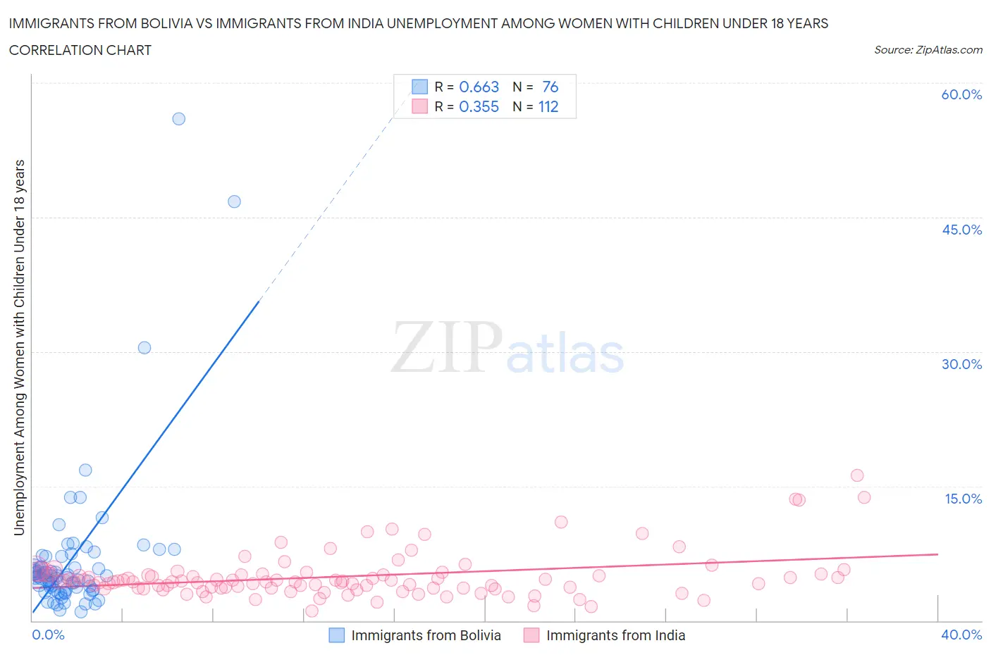 Immigrants from Bolivia vs Immigrants from India Unemployment Among Women with Children Under 18 years