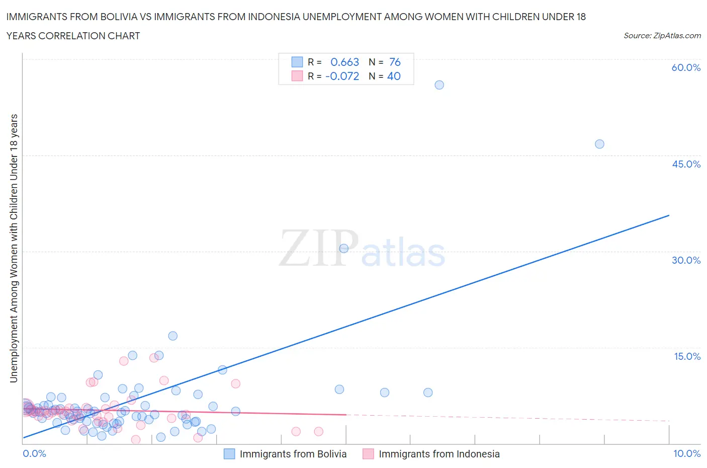 Immigrants from Bolivia vs Immigrants from Indonesia Unemployment Among Women with Children Under 18 years