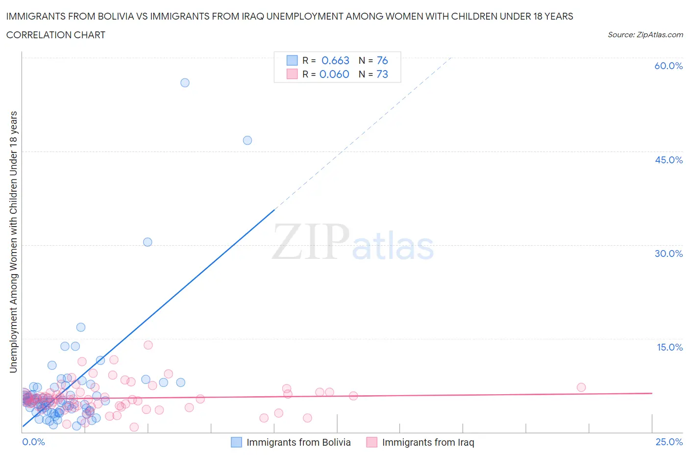 Immigrants from Bolivia vs Immigrants from Iraq Unemployment Among Women with Children Under 18 years