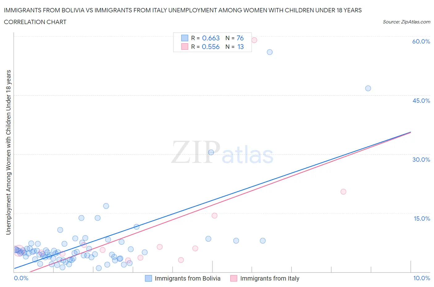 Immigrants from Bolivia vs Immigrants from Italy Unemployment Among Women with Children Under 18 years