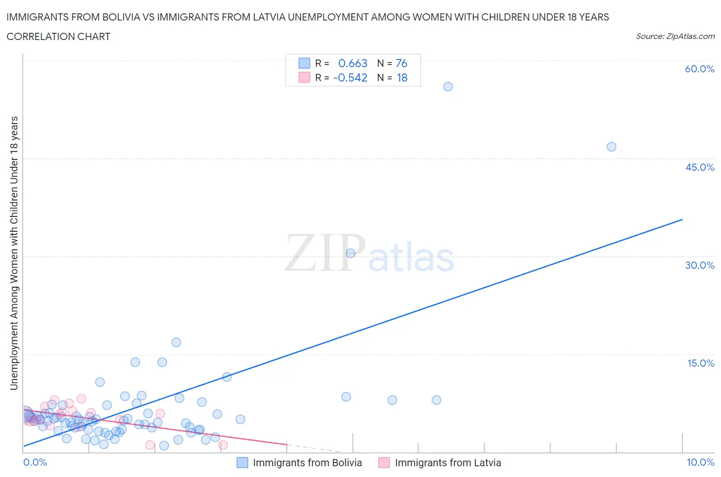 Immigrants from Bolivia vs Immigrants from Latvia Unemployment Among Women with Children Under 18 years