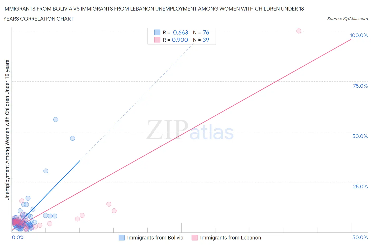 Immigrants from Bolivia vs Immigrants from Lebanon Unemployment Among Women with Children Under 18 years