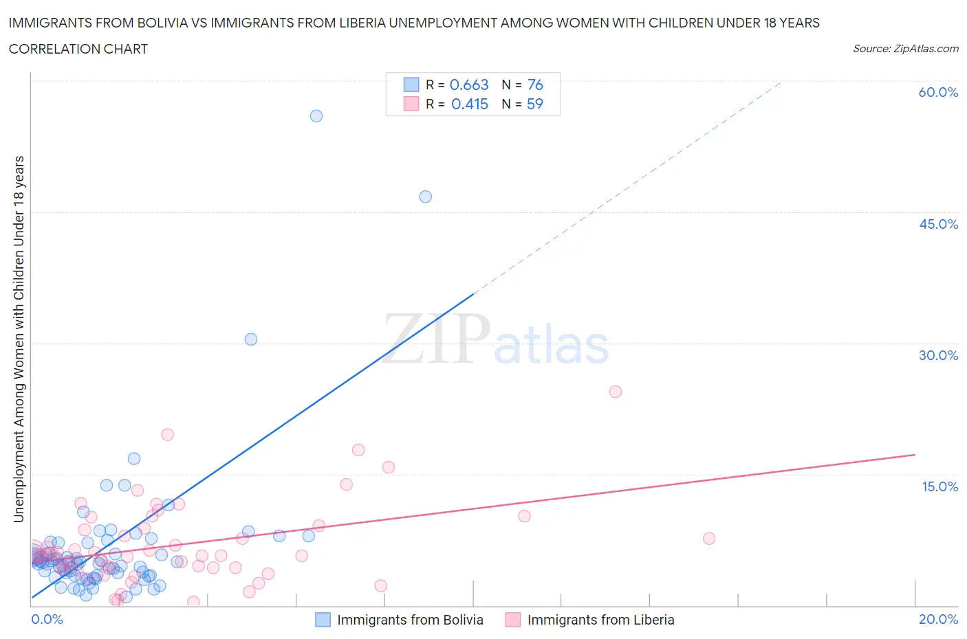 Immigrants from Bolivia vs Immigrants from Liberia Unemployment Among Women with Children Under 18 years