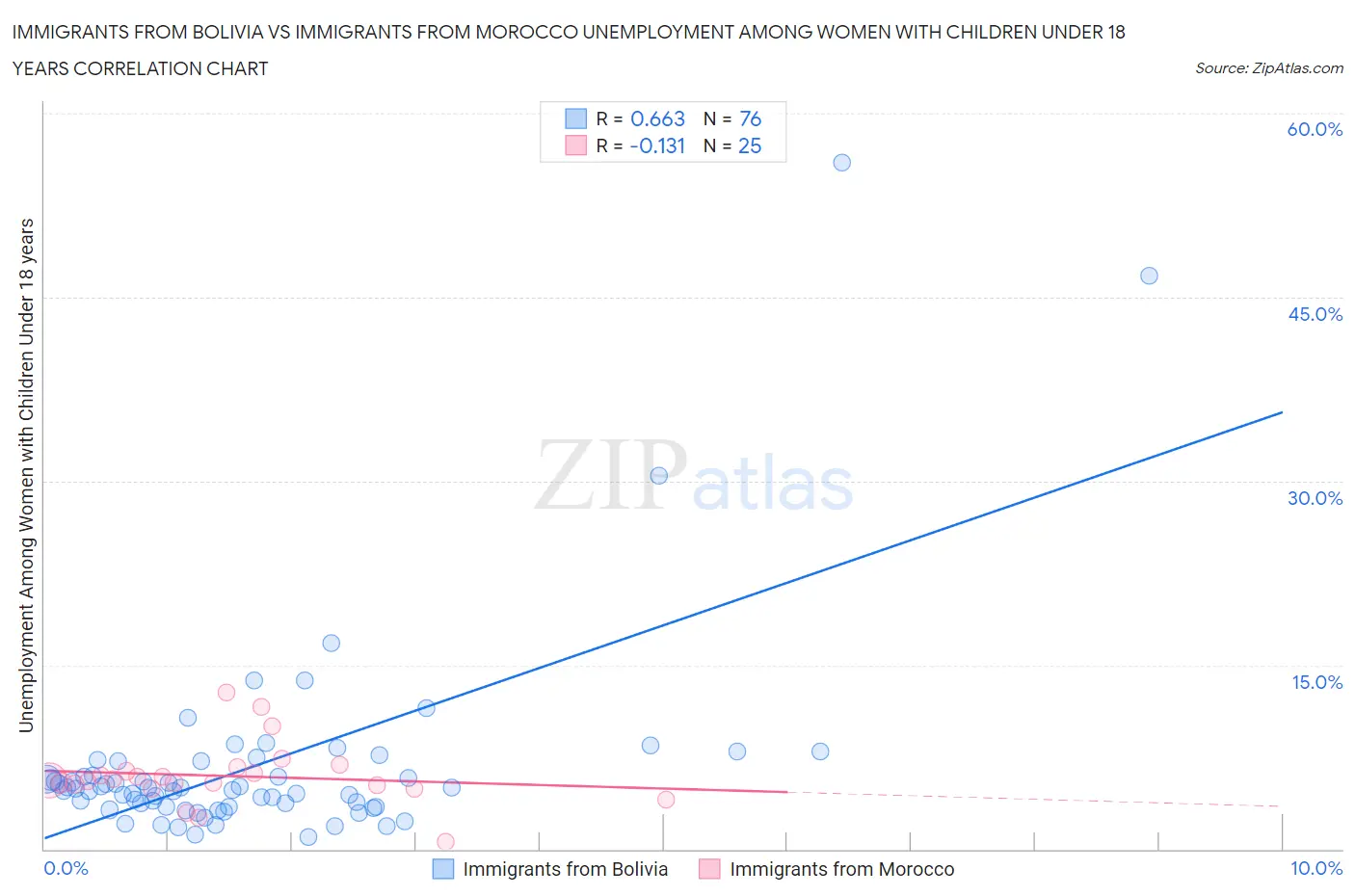 Immigrants from Bolivia vs Immigrants from Morocco Unemployment Among Women with Children Under 18 years