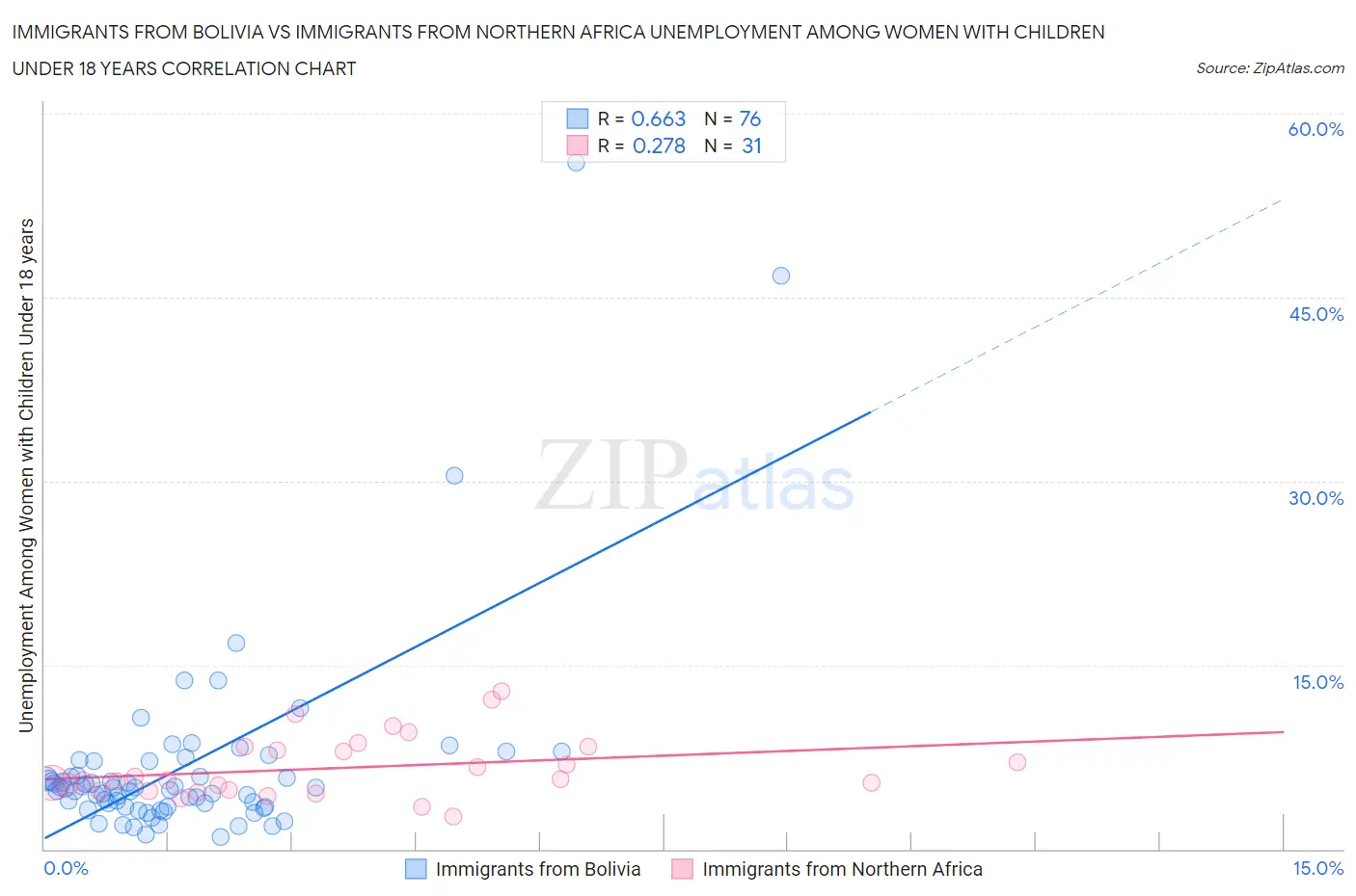 Immigrants from Bolivia vs Immigrants from Northern Africa Unemployment Among Women with Children Under 18 years