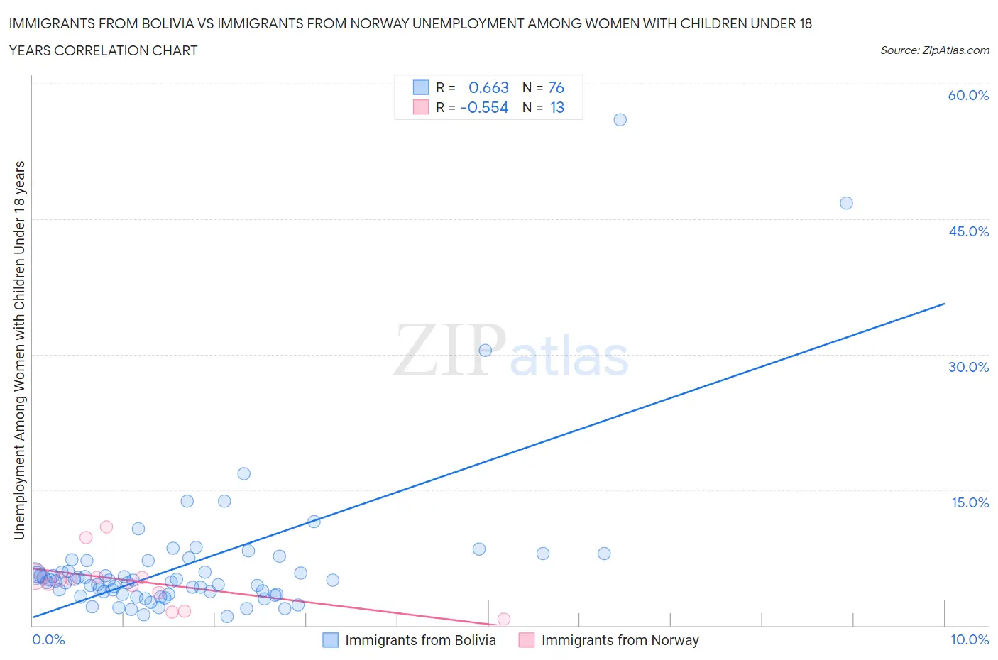 Immigrants from Bolivia vs Immigrants from Norway Unemployment Among Women with Children Under 18 years