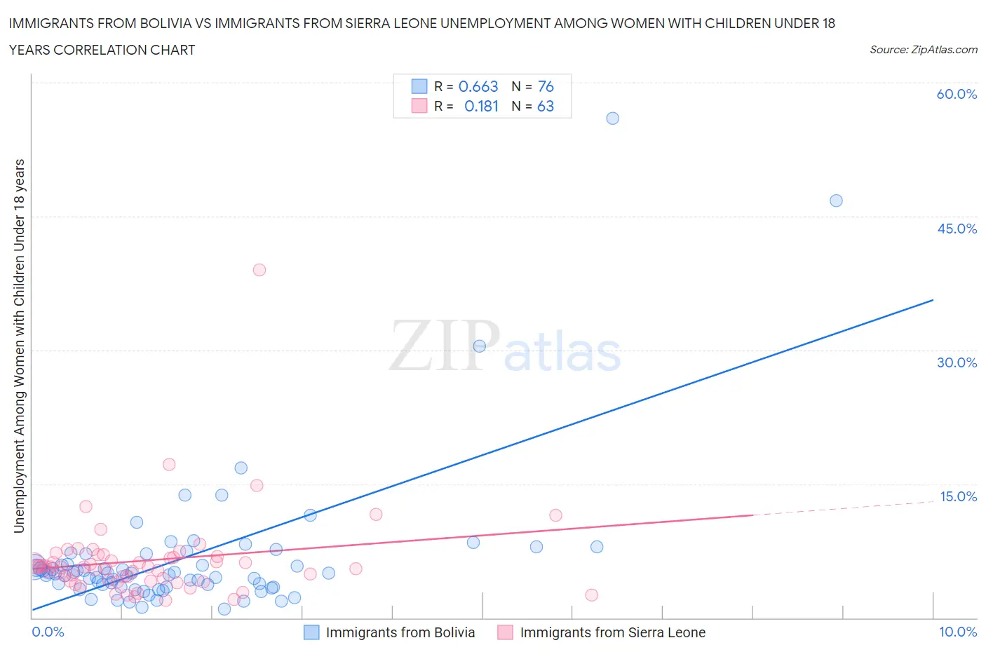 Immigrants from Bolivia vs Immigrants from Sierra Leone Unemployment Among Women with Children Under 18 years