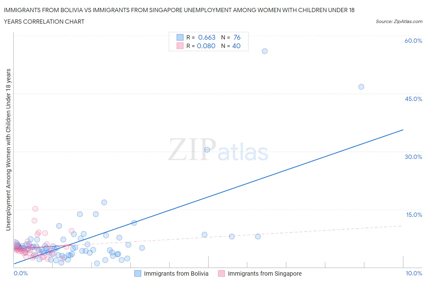 Immigrants from Bolivia vs Immigrants from Singapore Unemployment Among Women with Children Under 18 years