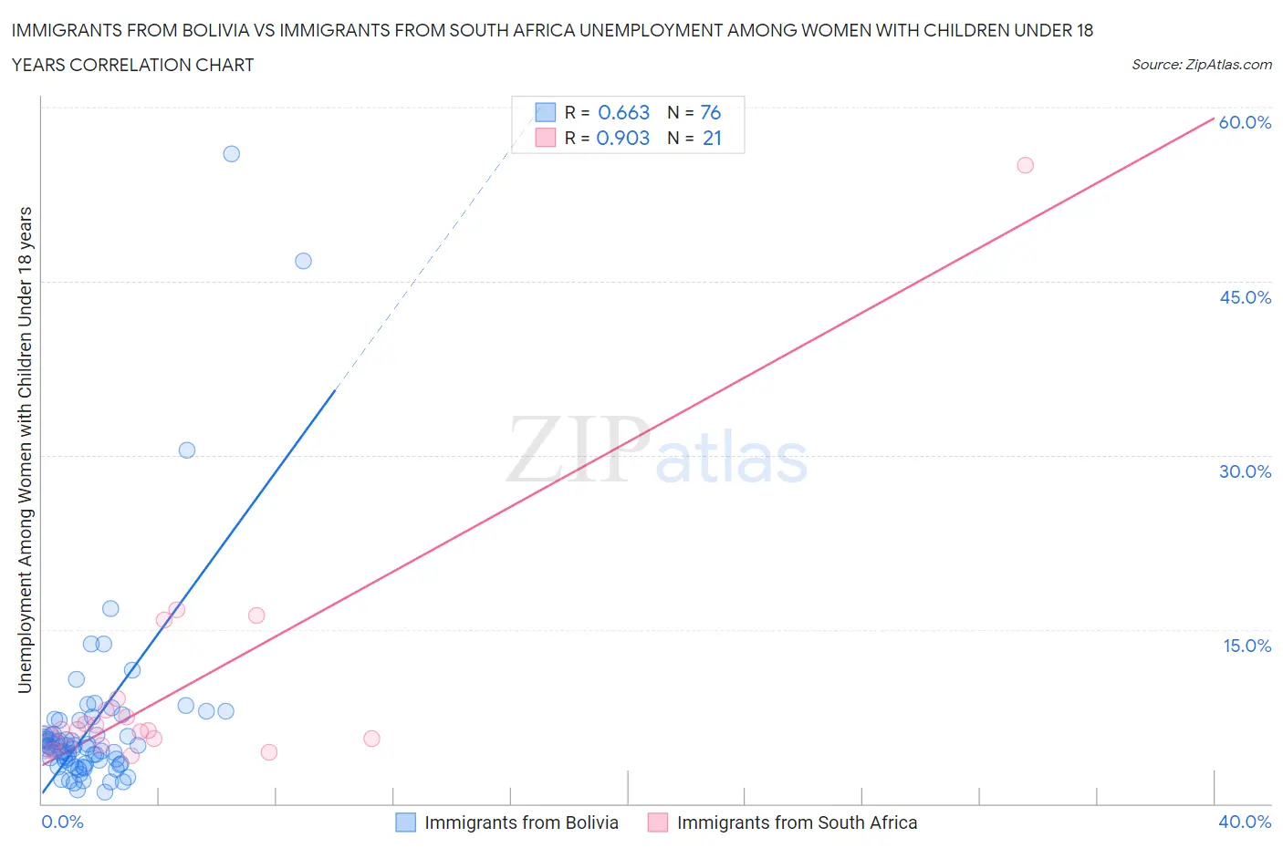 Immigrants from Bolivia vs Immigrants from South Africa Unemployment Among Women with Children Under 18 years