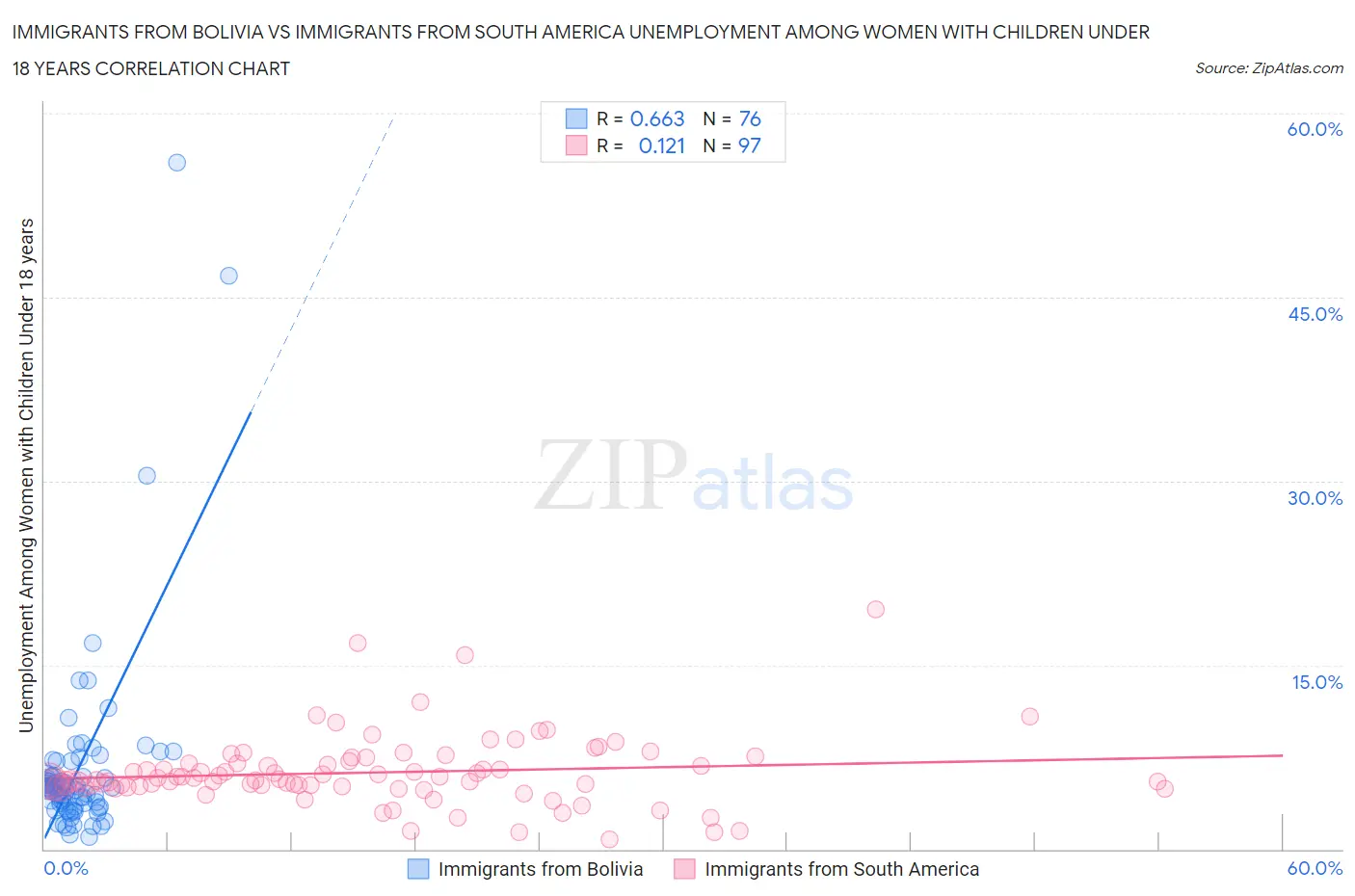 Immigrants from Bolivia vs Immigrants from South America Unemployment Among Women with Children Under 18 years