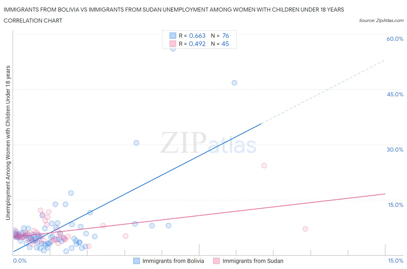 Immigrants from Bolivia vs Immigrants from Sudan Unemployment Among Women with Children Under 18 years