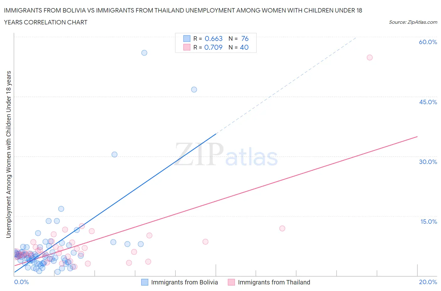 Immigrants from Bolivia vs Immigrants from Thailand Unemployment Among Women with Children Under 18 years