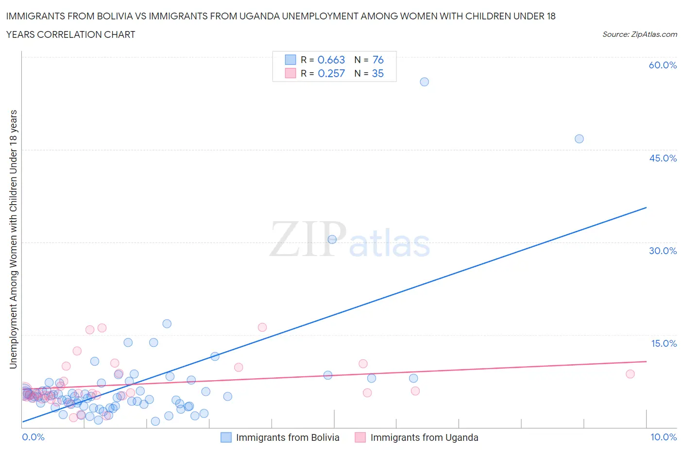 Immigrants from Bolivia vs Immigrants from Uganda Unemployment Among Women with Children Under 18 years