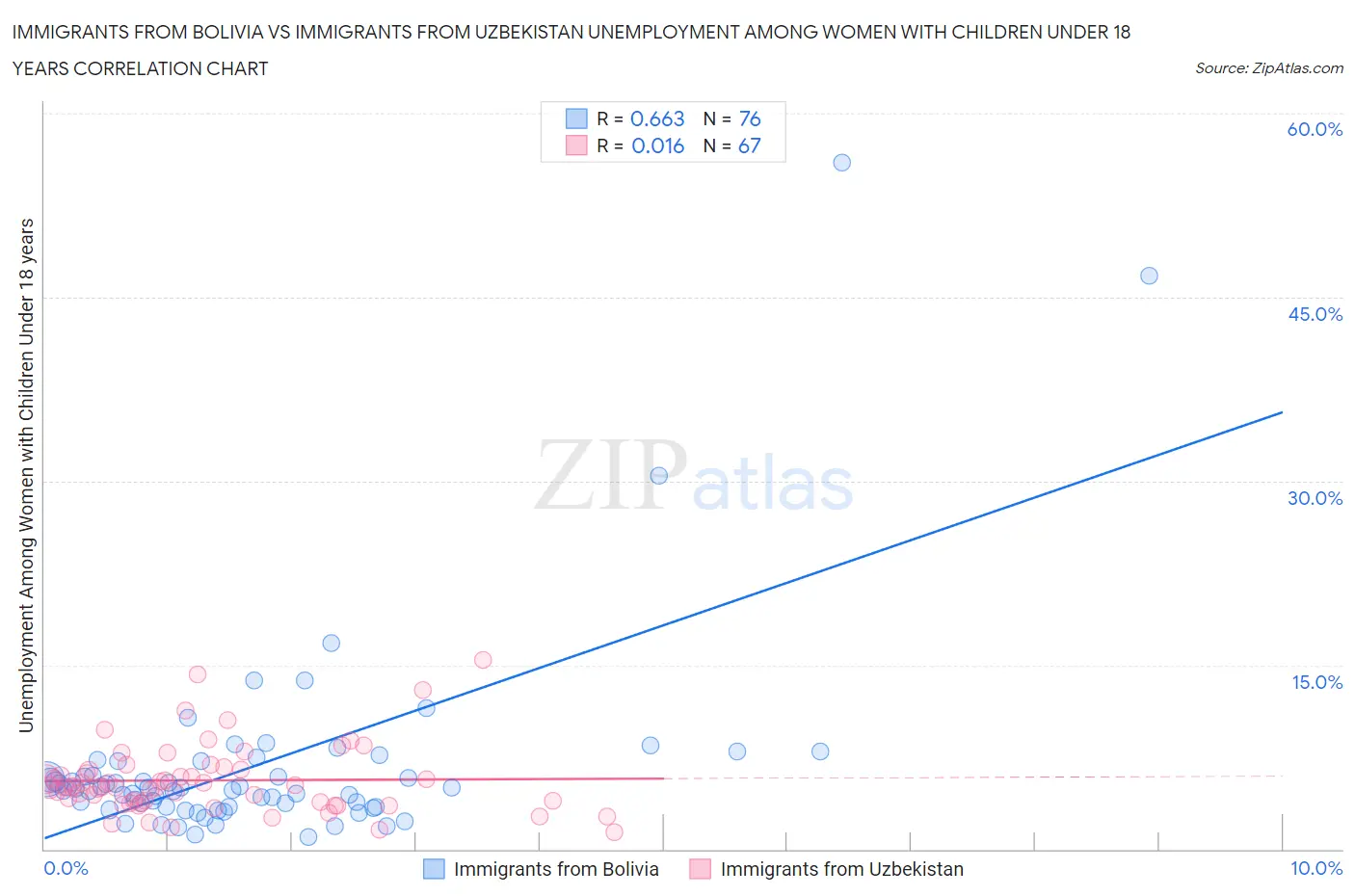 Immigrants from Bolivia vs Immigrants from Uzbekistan Unemployment Among Women with Children Under 18 years