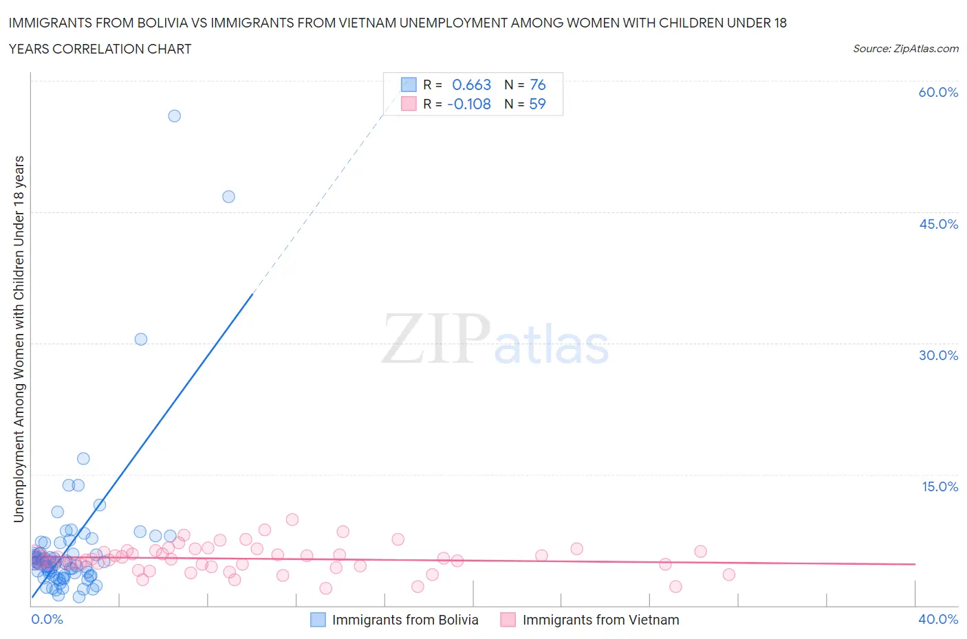 Immigrants from Bolivia vs Immigrants from Vietnam Unemployment Among Women with Children Under 18 years
