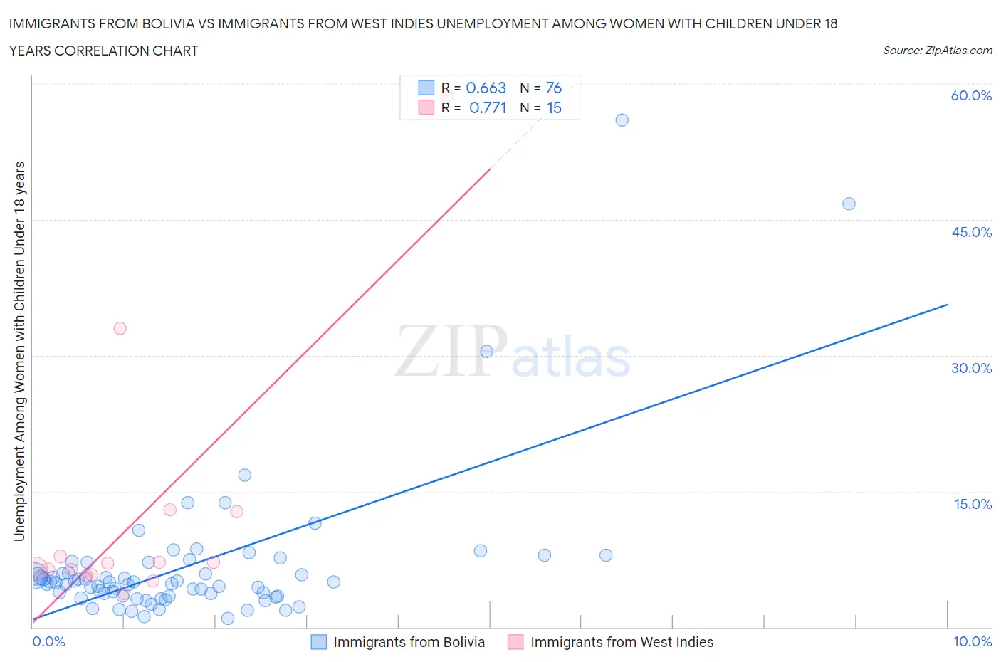 Immigrants from Bolivia vs Immigrants from West Indies Unemployment Among Women with Children Under 18 years