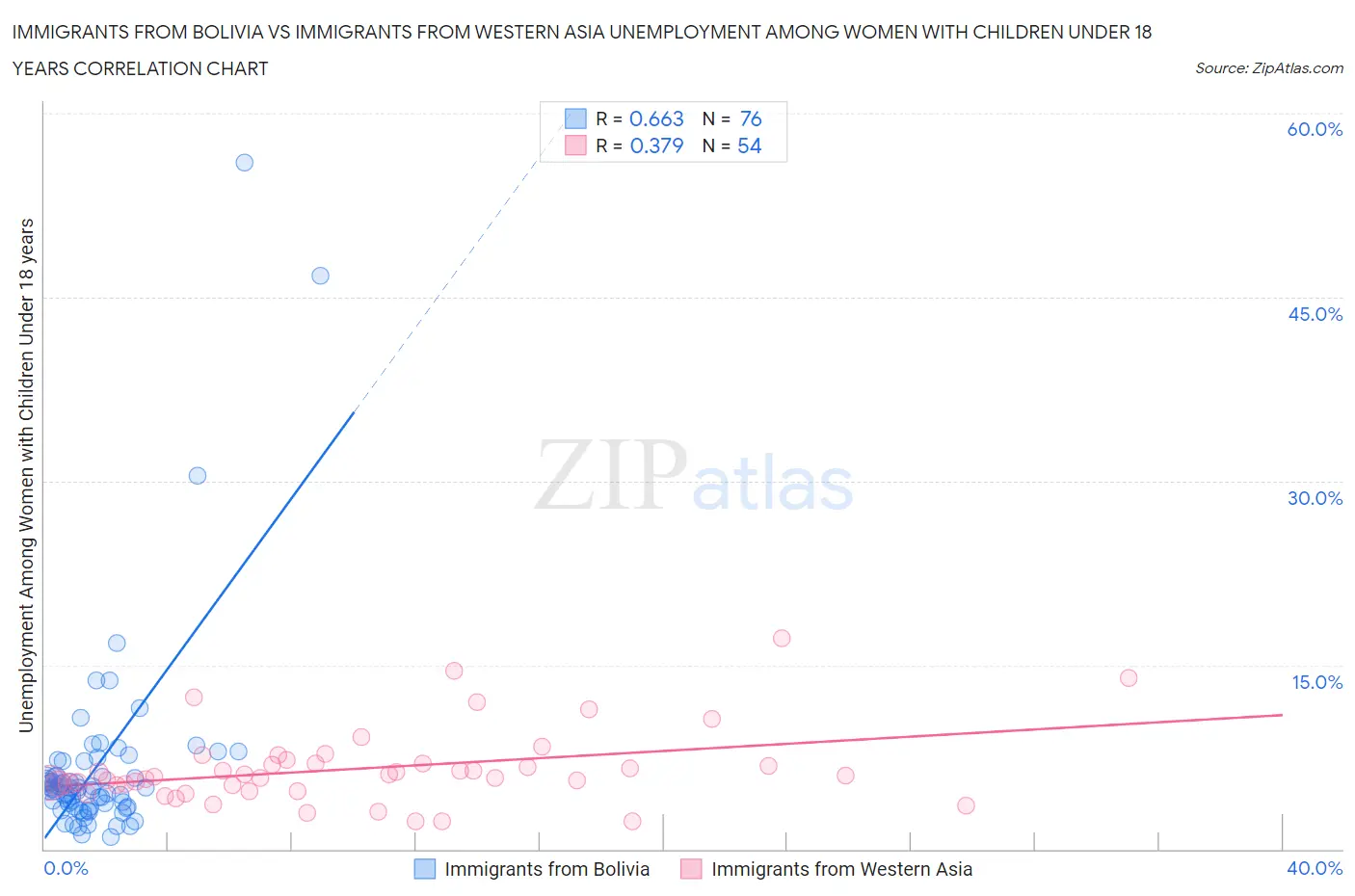 Immigrants from Bolivia vs Immigrants from Western Asia Unemployment Among Women with Children Under 18 years