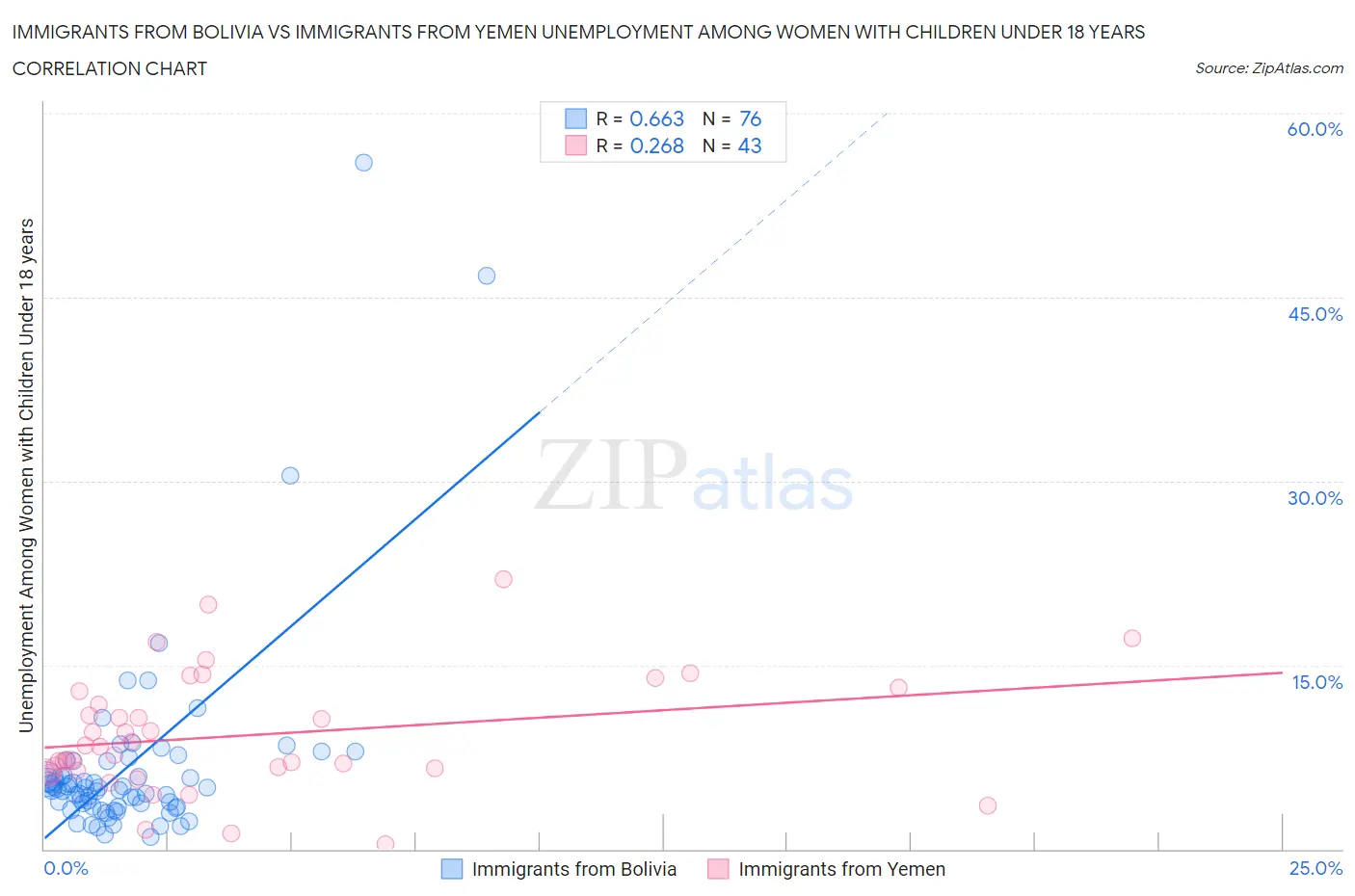 Immigrants from Bolivia vs Immigrants from Yemen Unemployment Among Women with Children Under 18 years