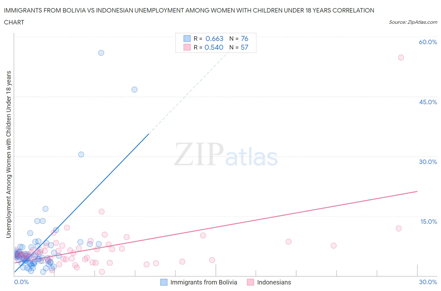 Immigrants from Bolivia vs Indonesian Unemployment Among Women with Children Under 18 years
