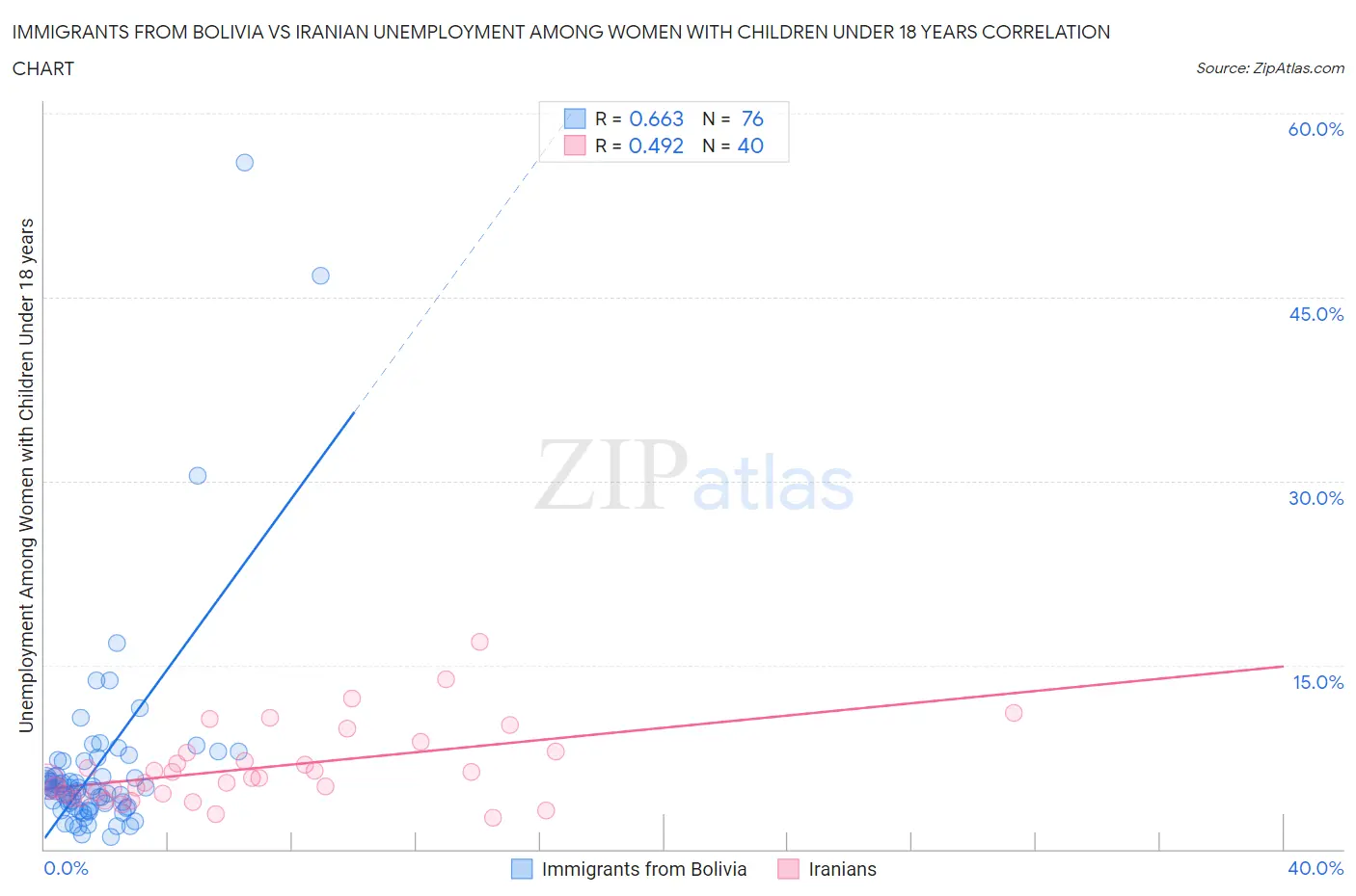 Immigrants from Bolivia vs Iranian Unemployment Among Women with Children Under 18 years