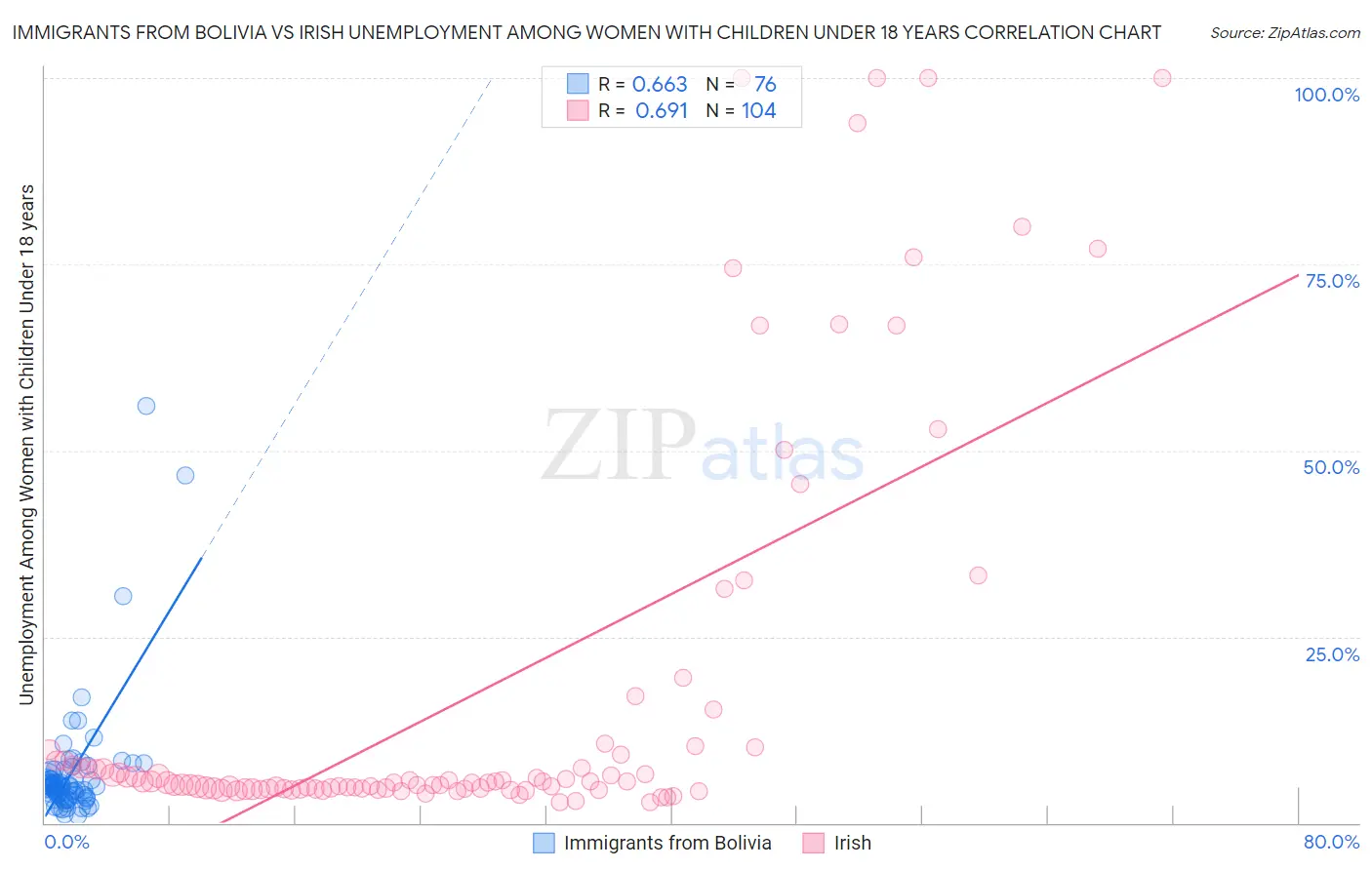 Immigrants from Bolivia vs Irish Unemployment Among Women with Children Under 18 years