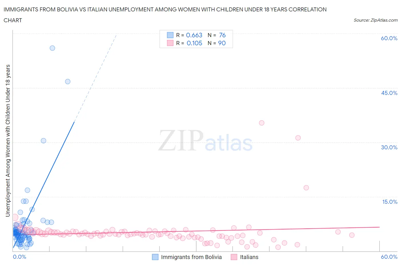 Immigrants from Bolivia vs Italian Unemployment Among Women with Children Under 18 years