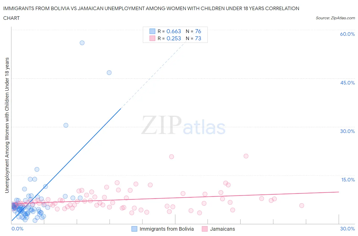 Immigrants from Bolivia vs Jamaican Unemployment Among Women with Children Under 18 years